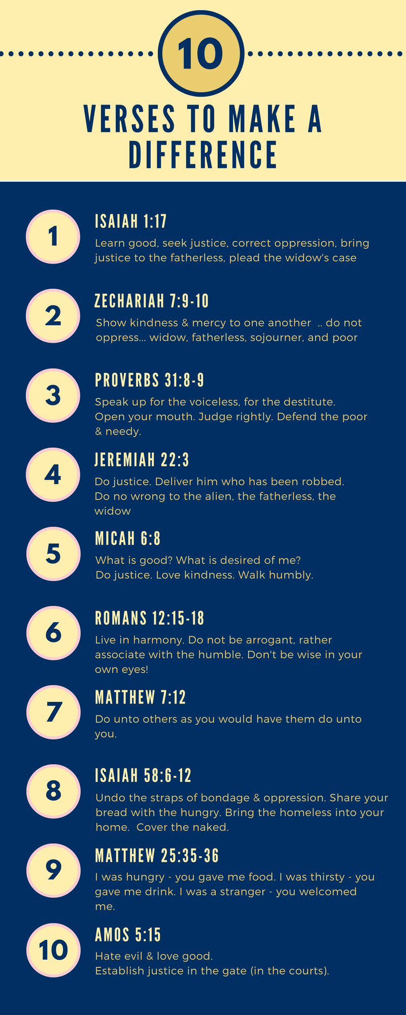 Isaiah, Zechariah, Proverbs, Jeremiah, Micah, Romans, Matthew, Amos, prophets, social justice, poor, widows, orphaned, fatherless, alien, foreigner, oppressed, enslaved