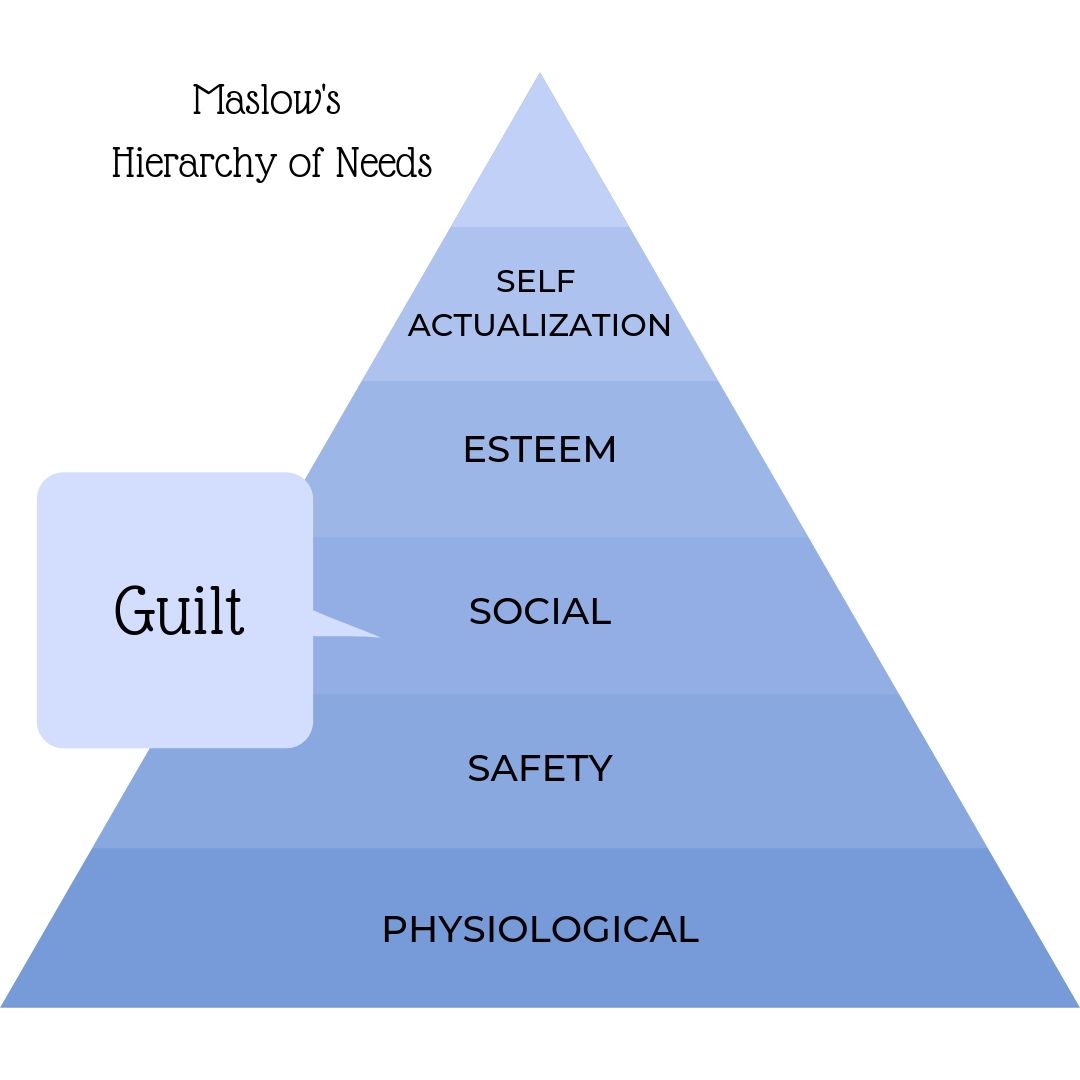 maslow's hierarchy of needs, social needs, guilt as a motivator, using guilt to control another, abuse, guilt for what you've done, guilt for what you didn't do, errors and omissions,