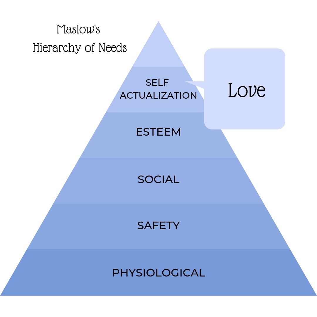Maslow's Hierarchy of Needs, love as a motivator, motivated by love